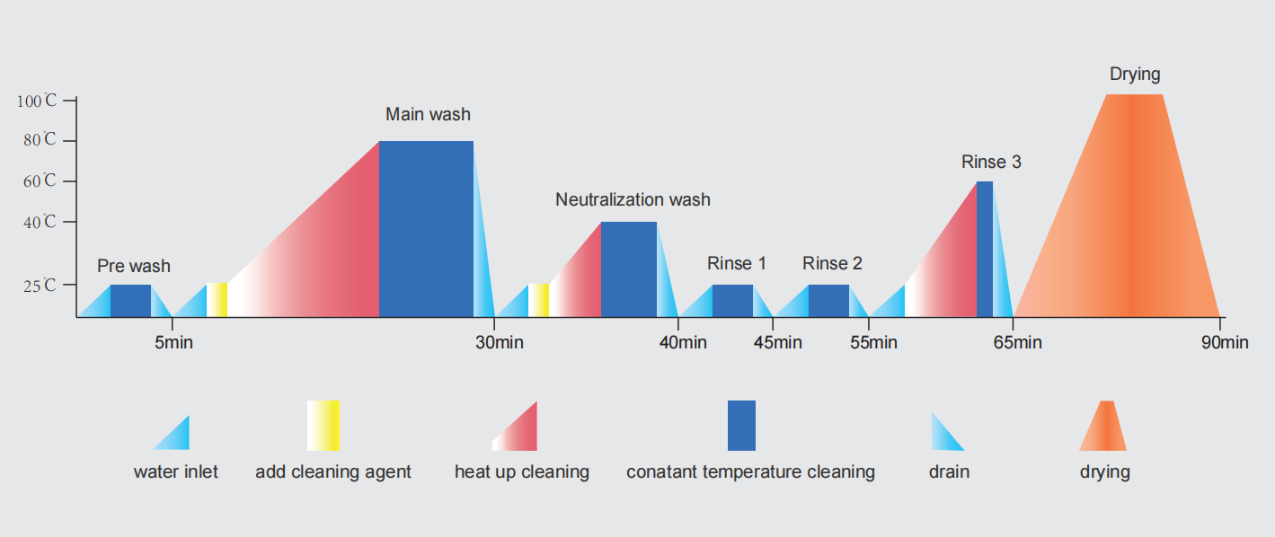 Cleaning program and parameters Cleaning program and parameters