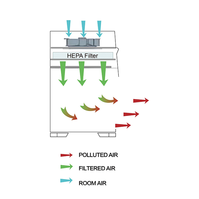 scitek/jmBpjKpolqSRjkromlokjq-Vertical-Laminar-Flow-Cabinet-Airflow-Pattern.png
