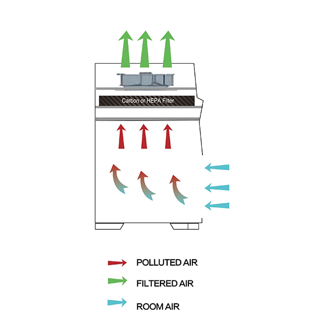 scitek/jnBpjKpolqSRjkroplppjp-Fume-Hood-Airflow-Pattern.png