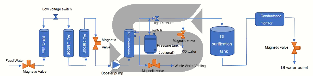 Scitek Deionized Water Purifier Process