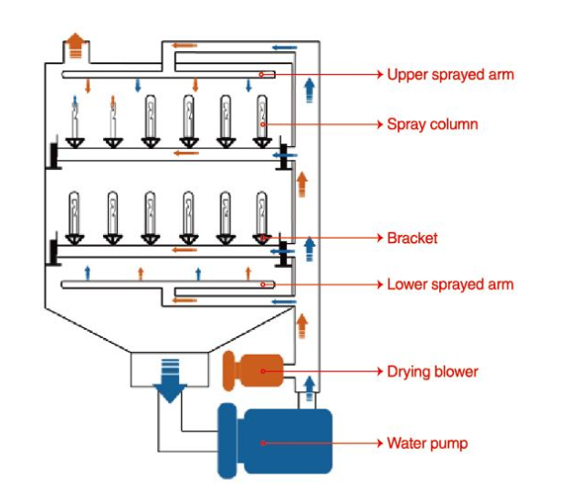 GLASSWARE WASHER